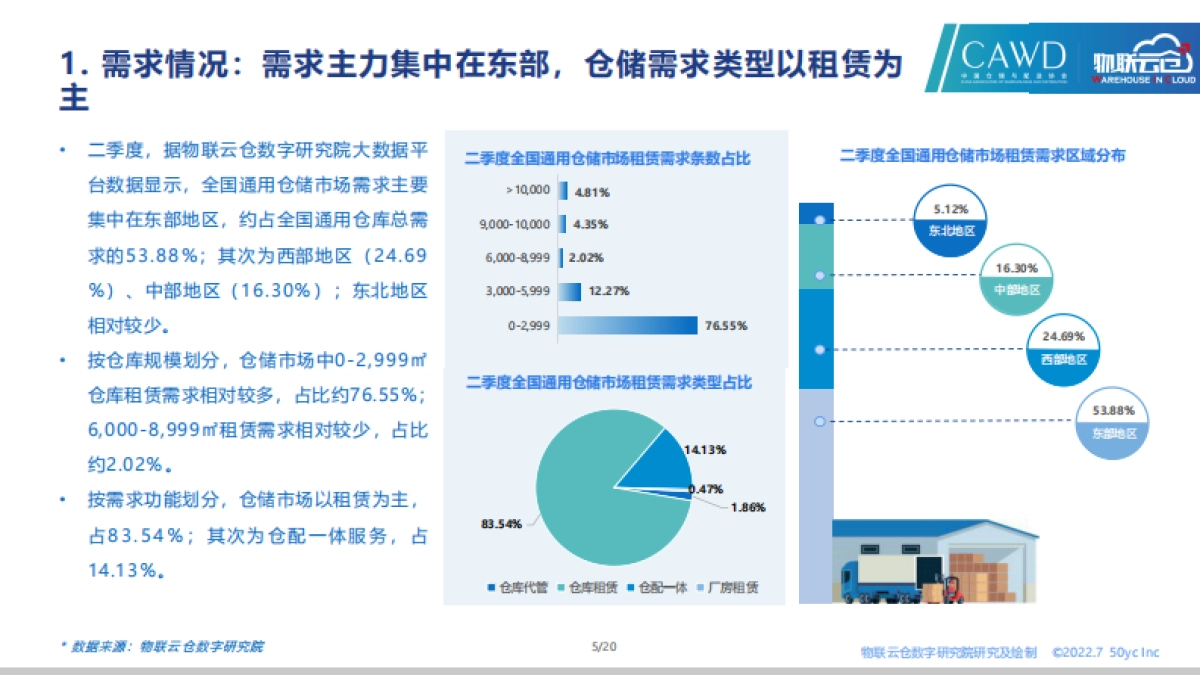 物联云仓：2022年第二季度中国通用仓储市场报告_第5页