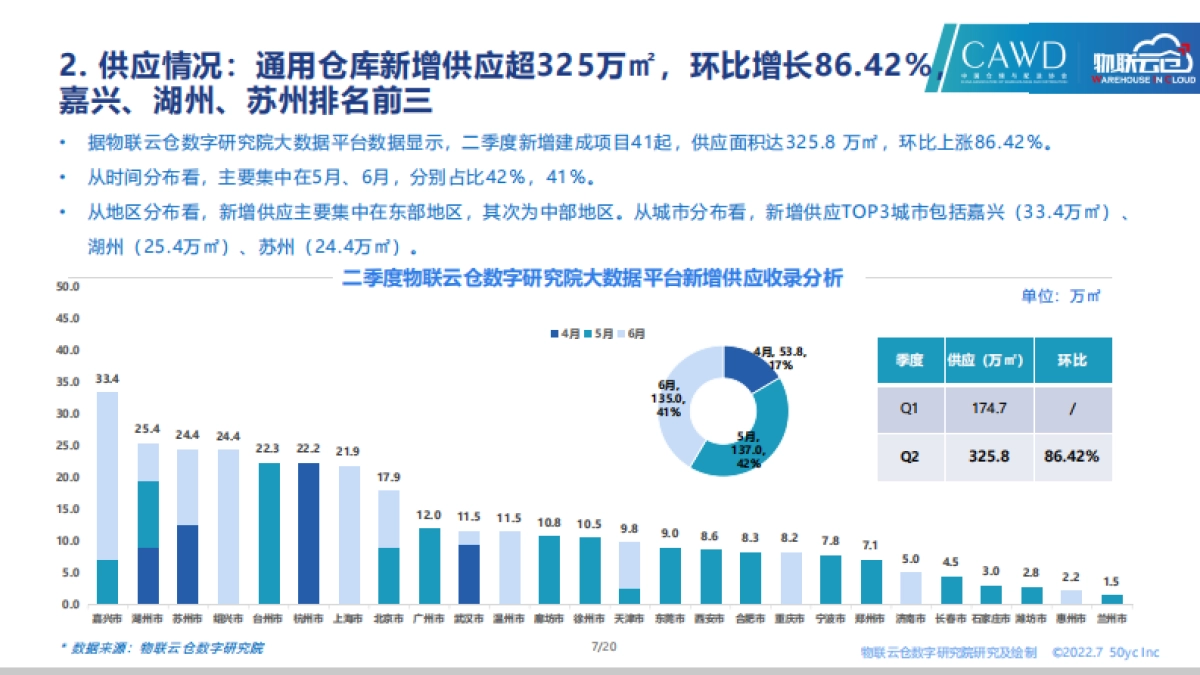 物联云仓：2022年第二季度中国通用仓储市场报告_第7页