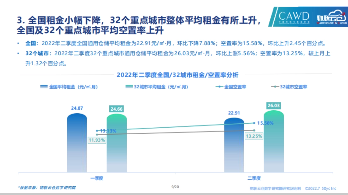 物联云仓：2022年第二季度中国通用仓储市场报告_第9页