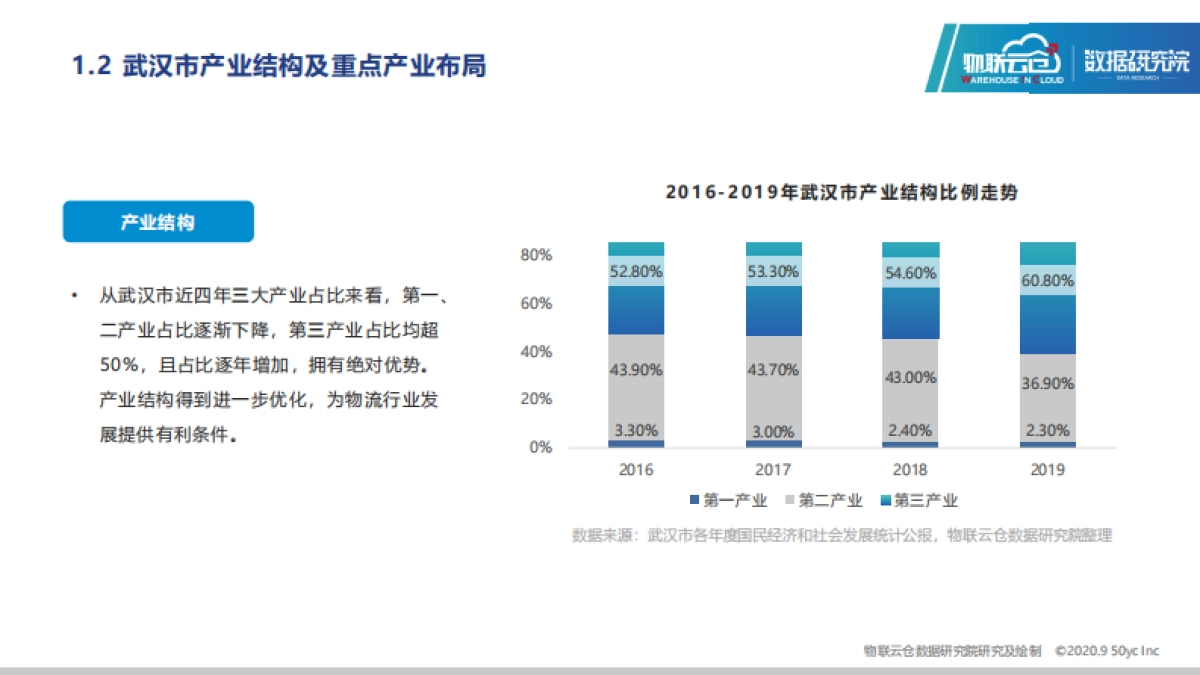 物联云仓-2020年中国城市仓储市场报告 ：武汉_第6页