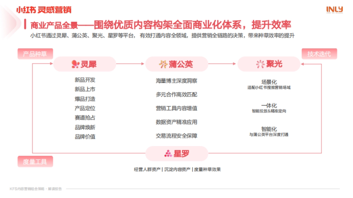 小红书：「KFS内容营销组合策略」解读报告_第10页