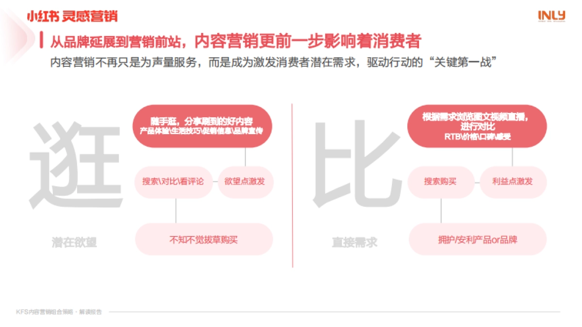 小红书：「KFS内容营销组合策略」解读报告_第4页