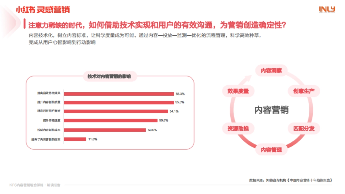 小红书：「KFS内容营销组合策略」解读报告_第7页
