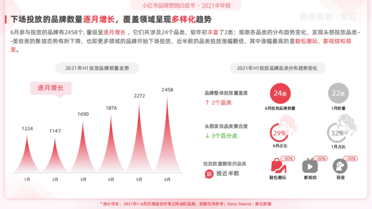 小红书品牌营销白皮书(2021年中)_第10页