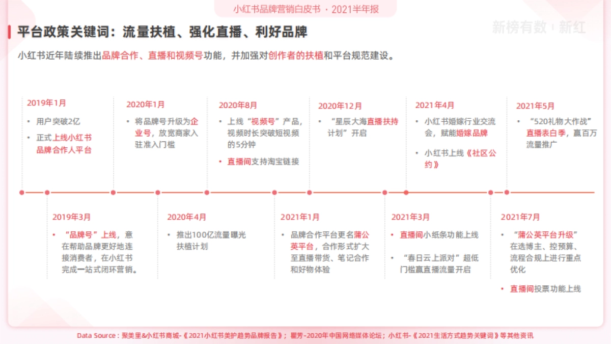 小红书品牌营销白皮书(2021年中)_第5页