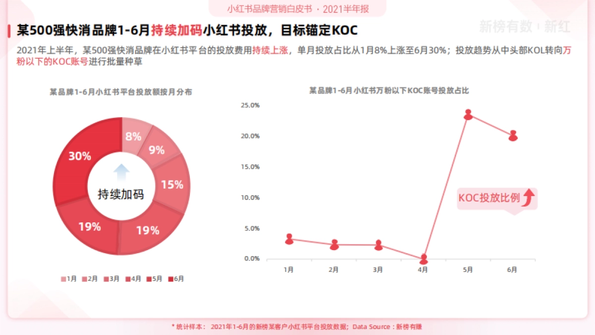 小红书品牌营销白皮书(2021年中)_第6页