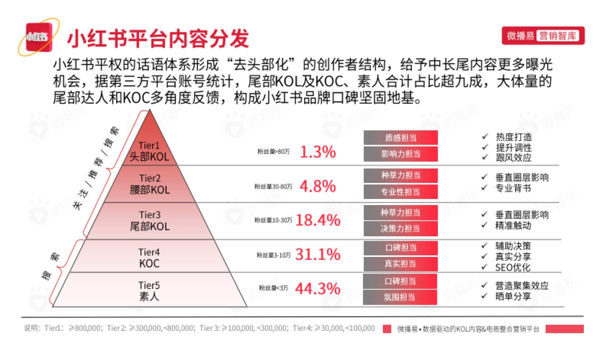 小红书平台营销投放报告-微播易_第10页