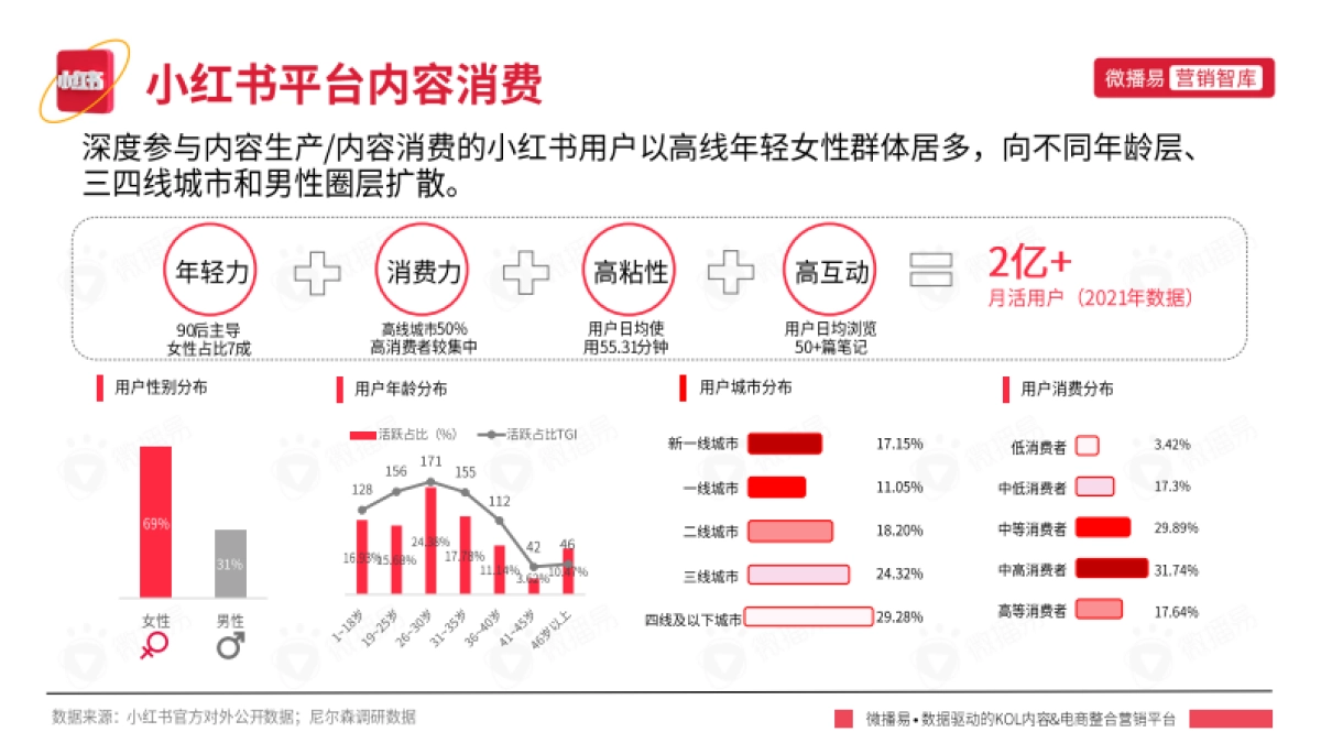 小红书平台营销投放报告-微播易_第4页
