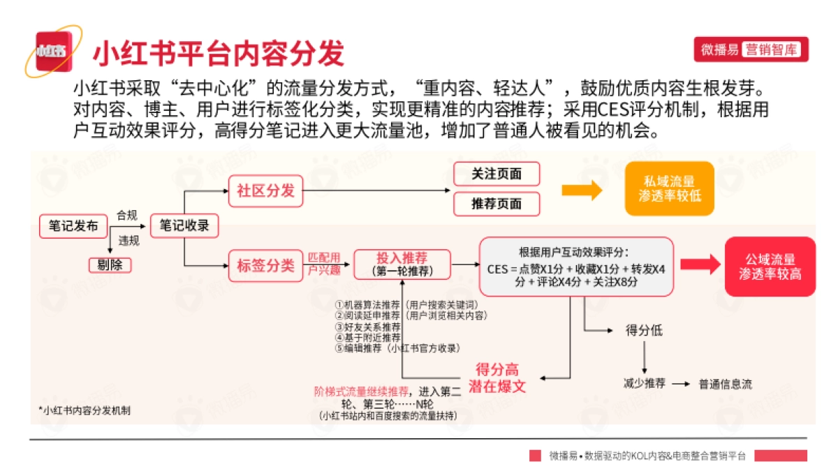 小红书平台营销投放报告-微播易_第9页