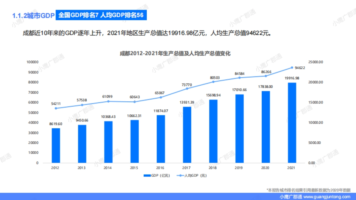 小鹰广郡通：2023成都城市全景数据报告_第5页