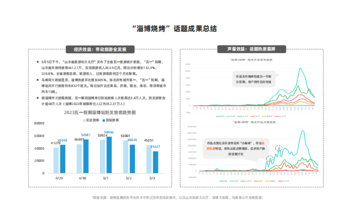 新榜：淄博现象专项观察报告_第5页
