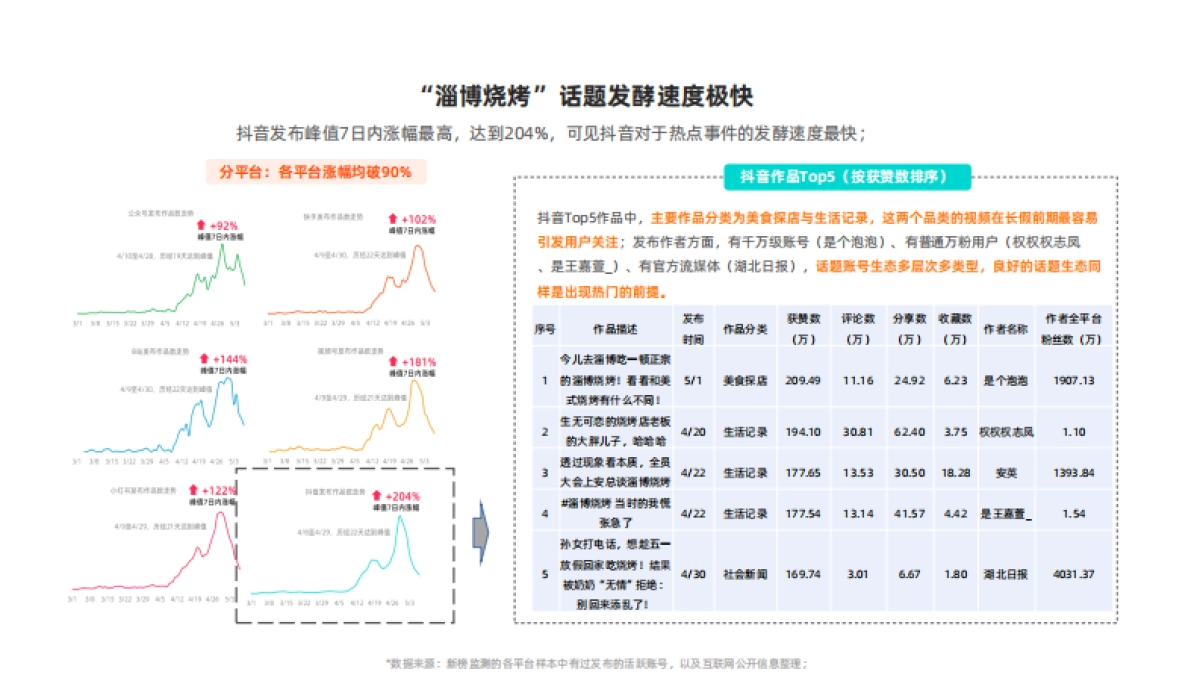 新榜：淄博现象专项观察报告_第6页