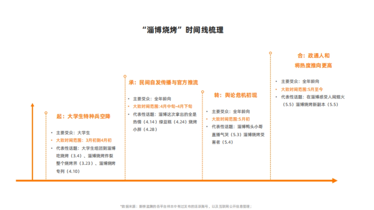 新榜：淄博现象专项观察报告_第7页
