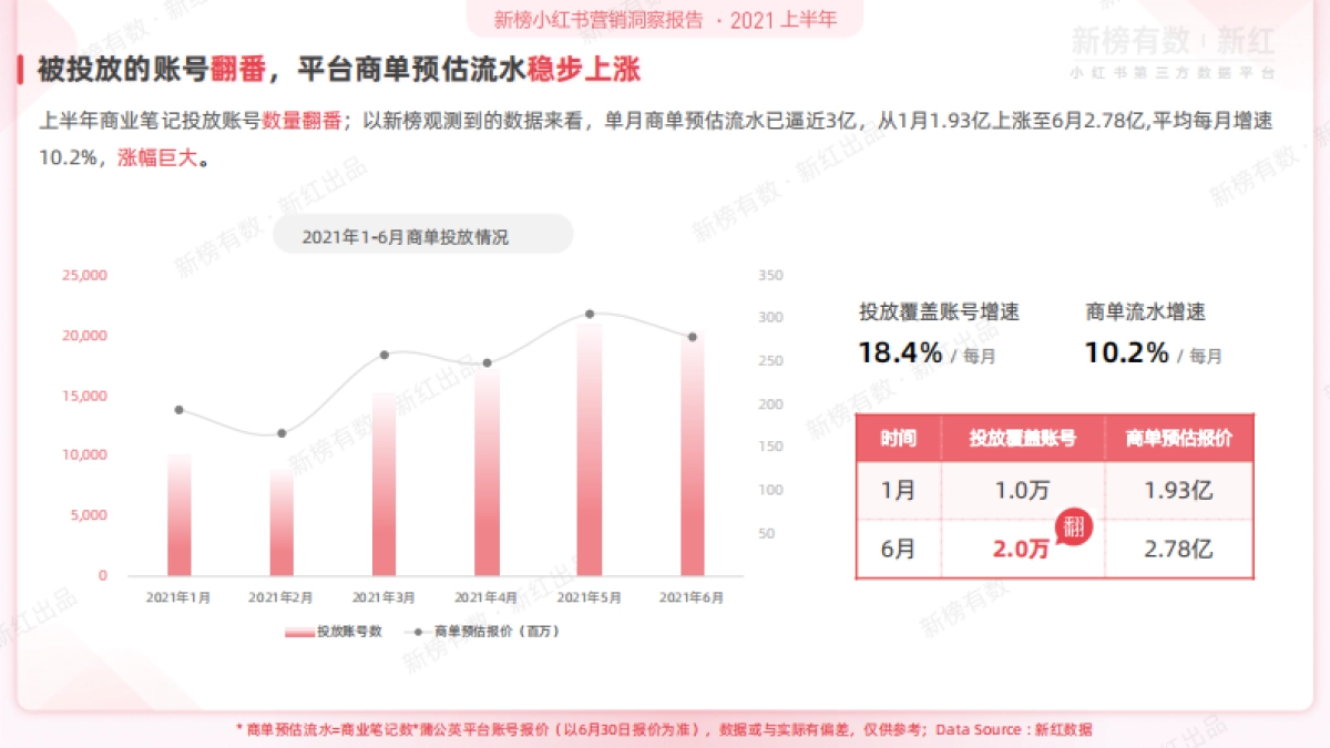 新榜有数新榜小红书营销洞察报告2021_第8页