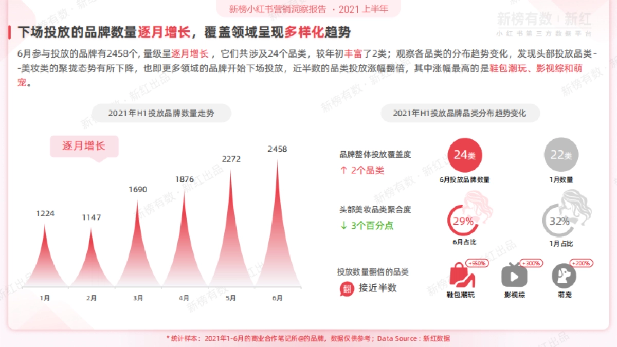 新榜有数新榜小红书营销洞察报告2021_第9页