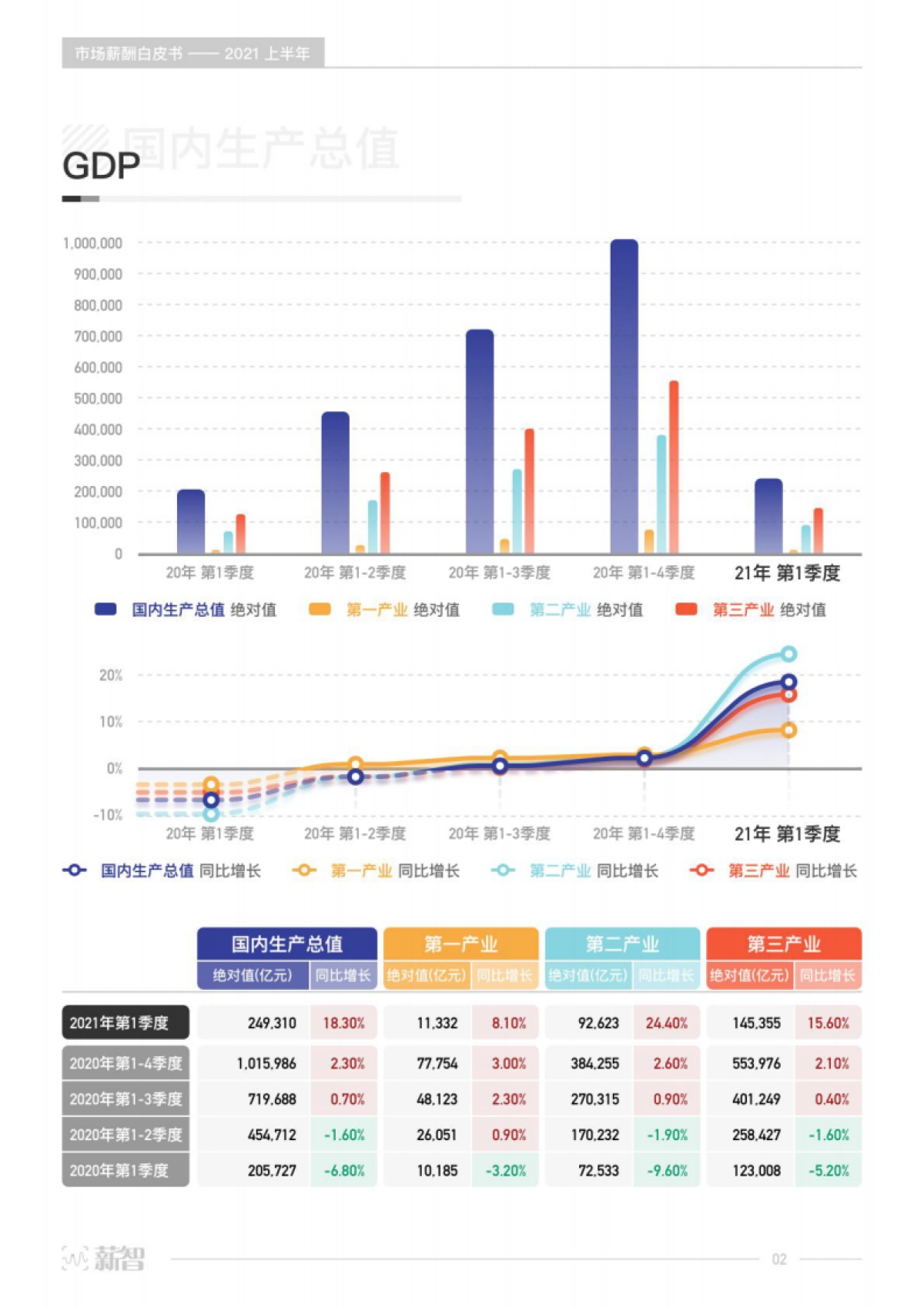 薪智2021年上半年市场薪酬白皮书70页_第3页