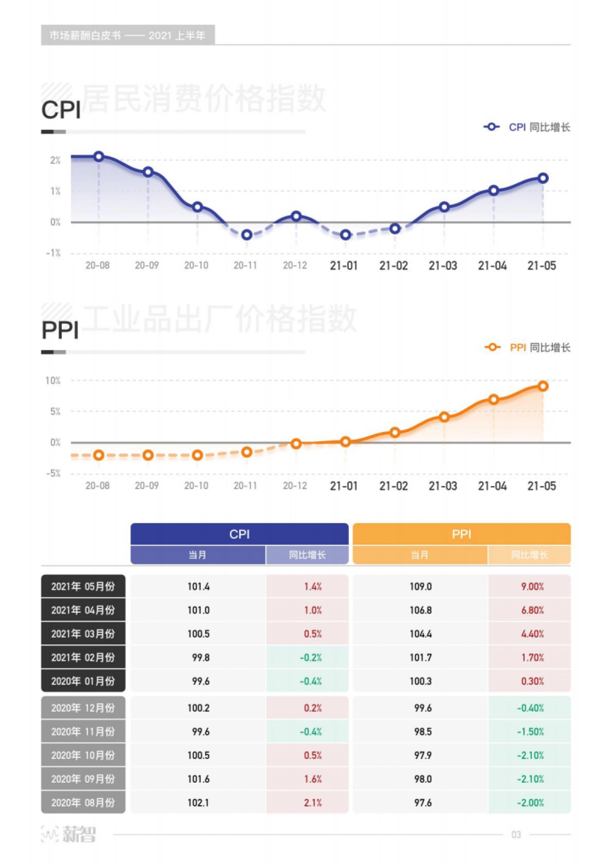 薪智2021年上半年市场薪酬白皮书70页_第4页