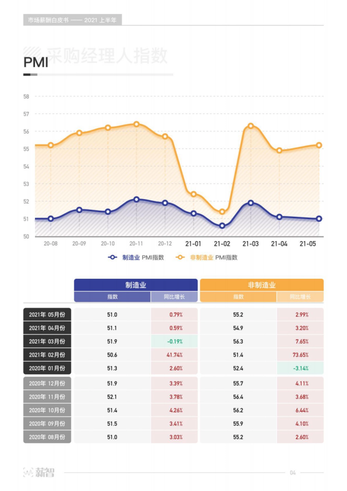 薪智2021年上半年市场薪酬白皮书70页_第5页
