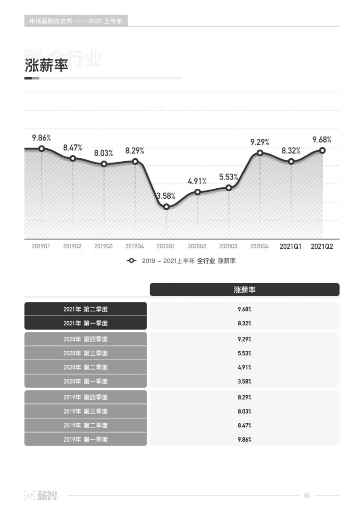 薪智2021年上半年市场薪酬白皮书70页_第6页