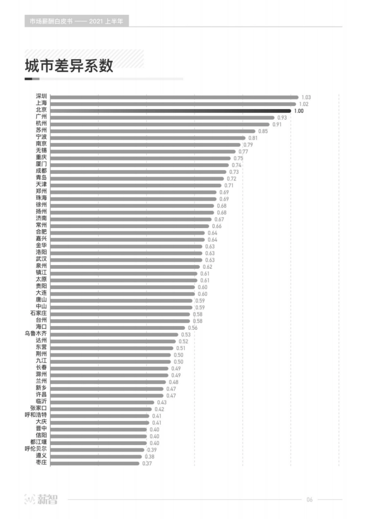 薪智2021年上半年市场薪酬白皮书70页_第7页