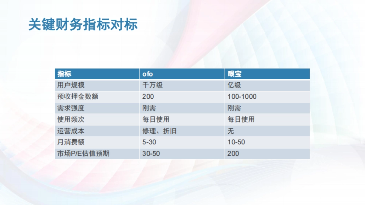 眼宝-如何获取共享单车的盈利能力？_第6页