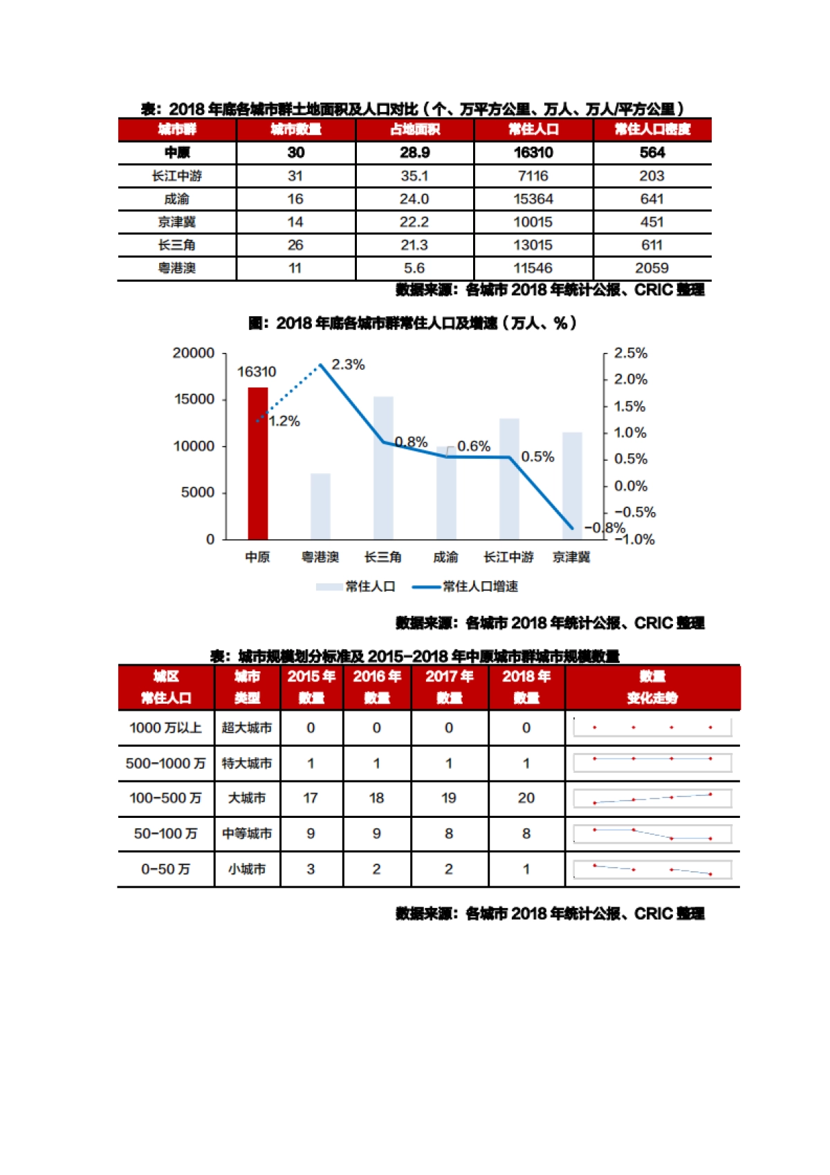 专题｜中原城市群核心圈三四线城市楼市发展空间研究_第2页