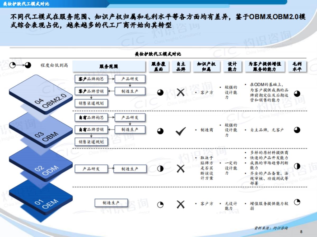 灼识咨询：中国美妆护肤品代工市场蓝皮书_第9页