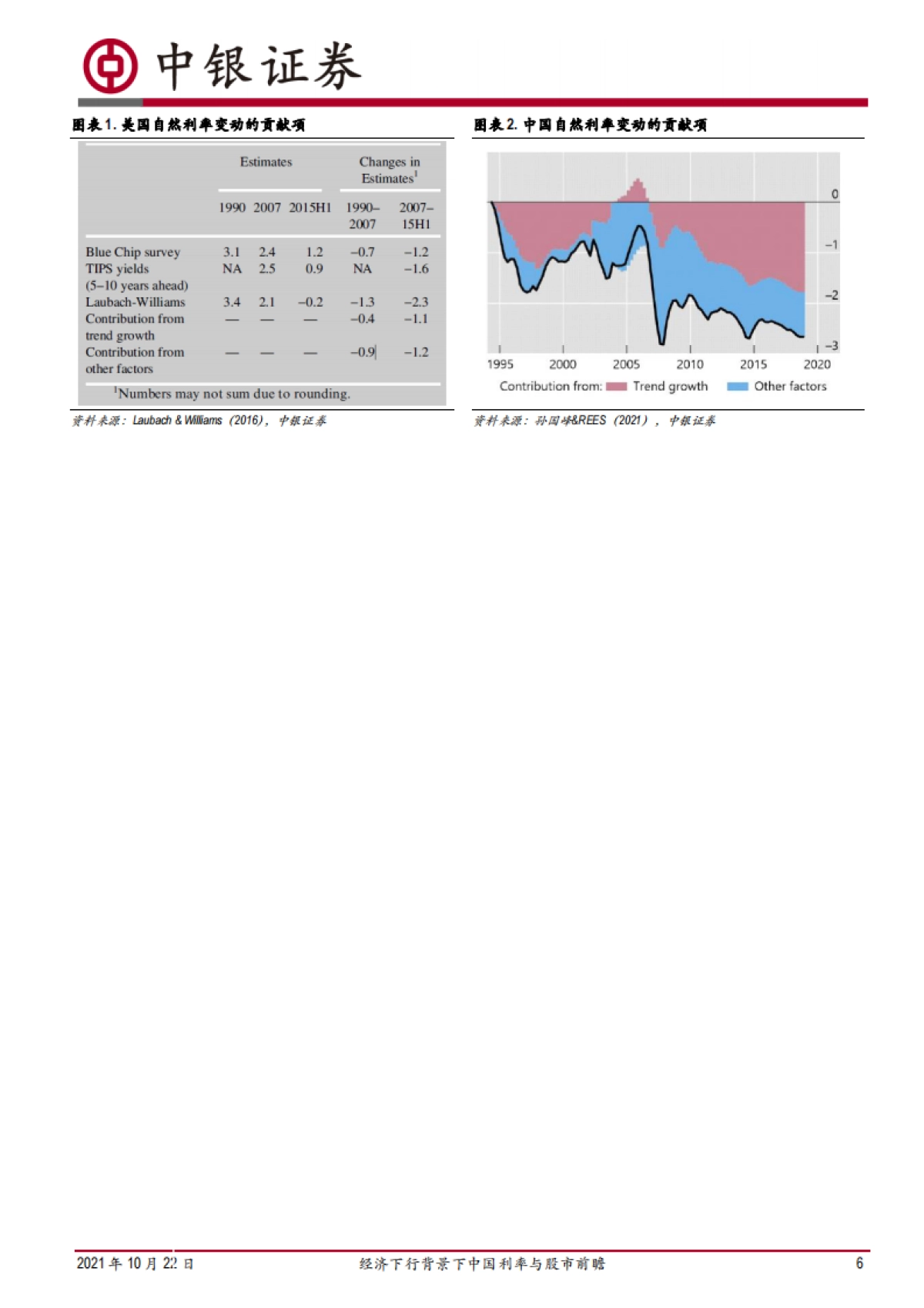 自然利率的视角:经济下行背景下中国利率与股市前瞻_第6页