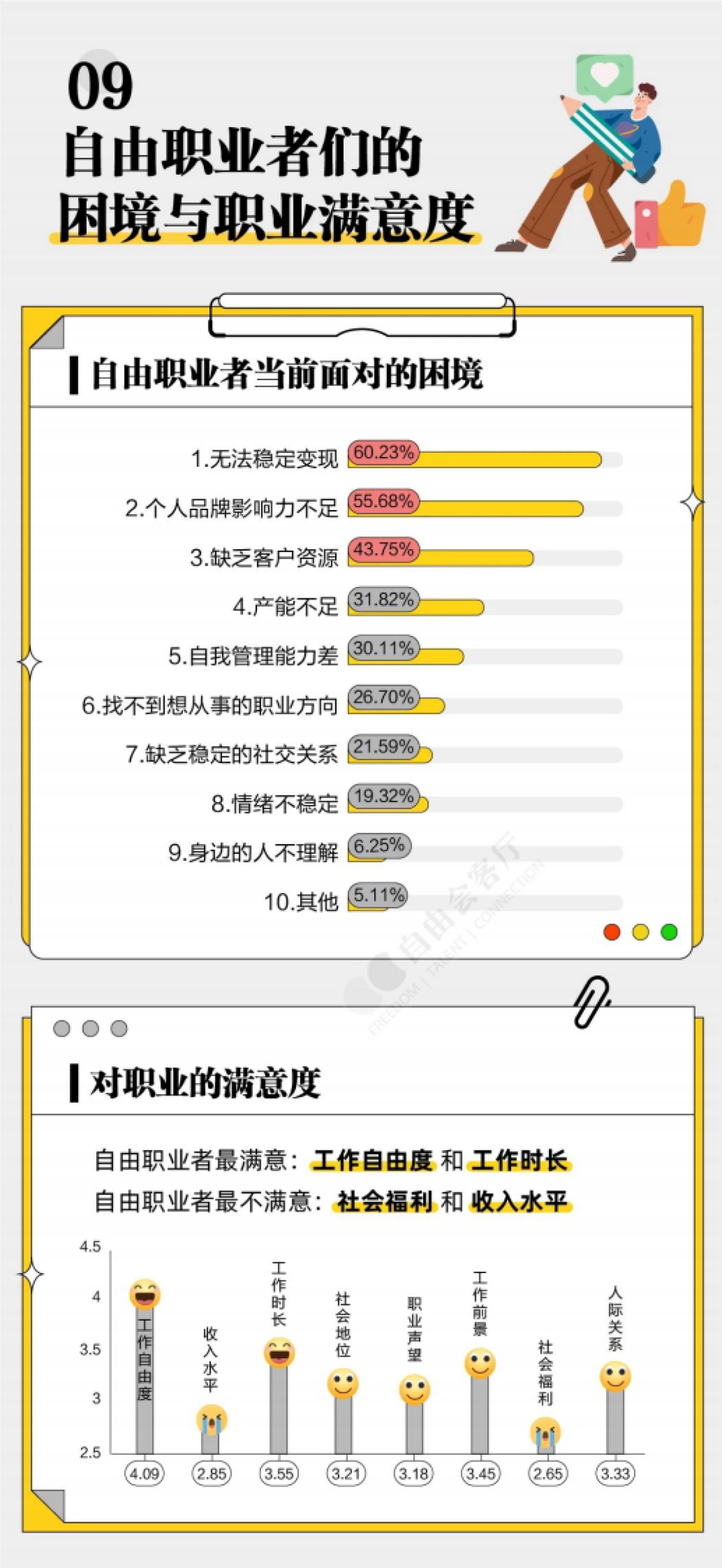 自由会客厅：2023年自由职业&副业青年生存现状报告_第10页