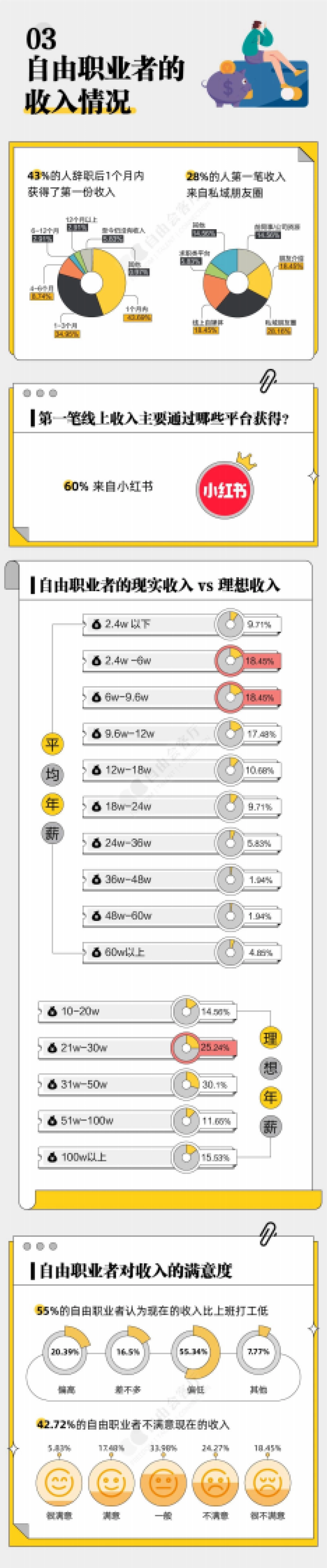 自由会客厅：2023年自由职业&副业青年生存现状报告_第4页