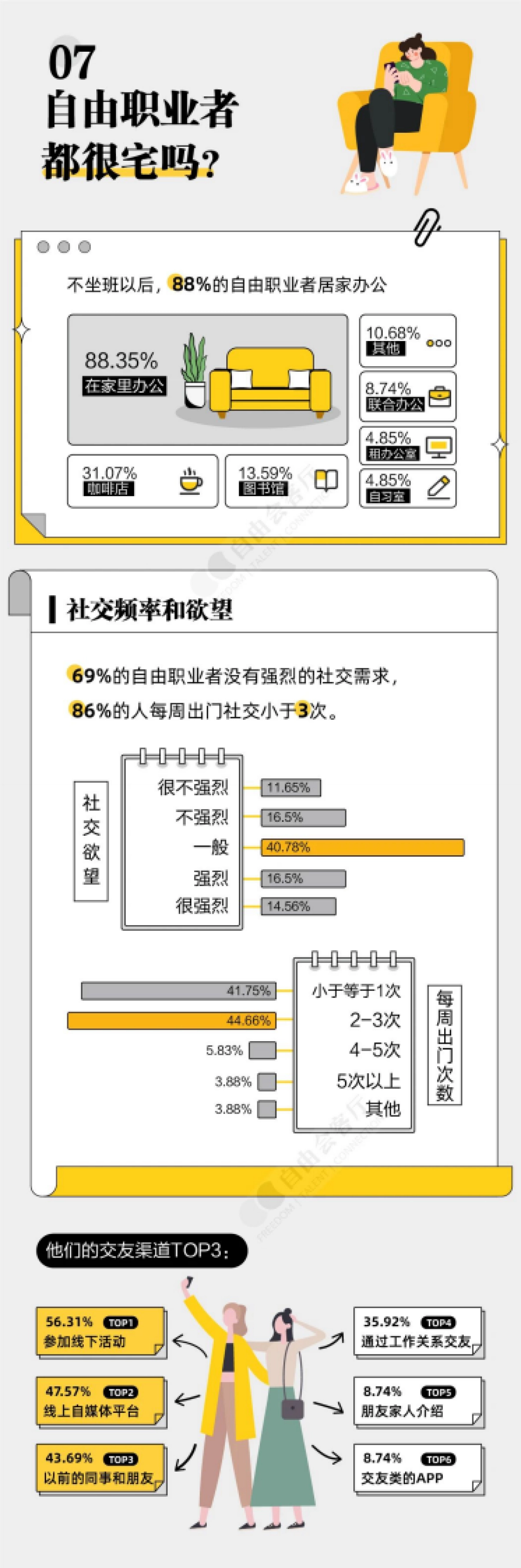 自由会客厅：2023年自由职业&副业青年生存现状报告_第8页