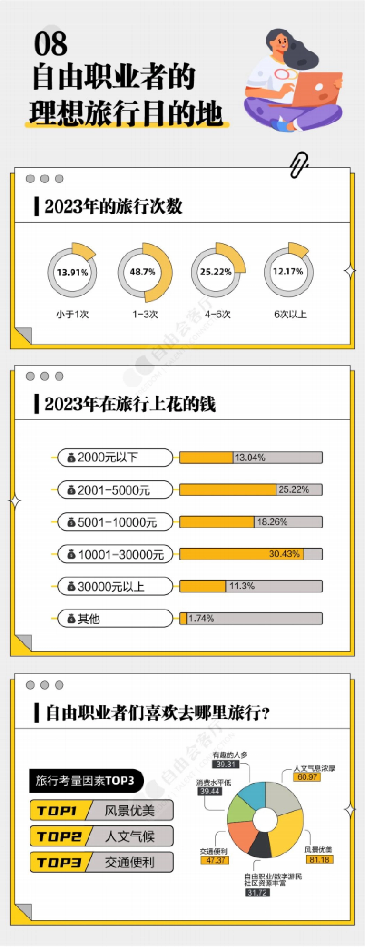 自由会客厅：2023年自由职业&副业青年生存现状报告_第9页