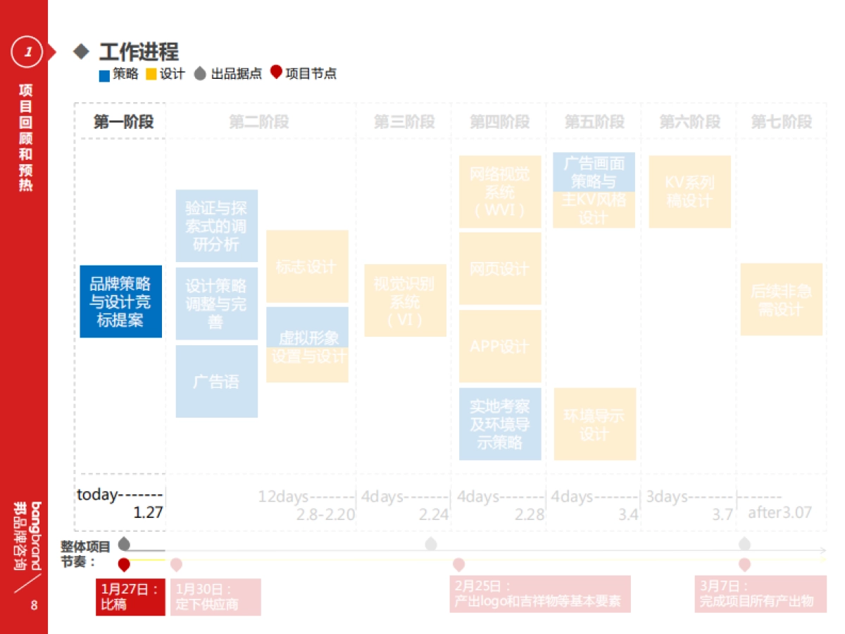 自由之旅，梦想启程-正邦-飞猪品牌建设报告_第7页