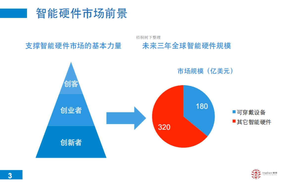 硬蛋创新O2O供应链一站式服务助力硬件创业_第3页