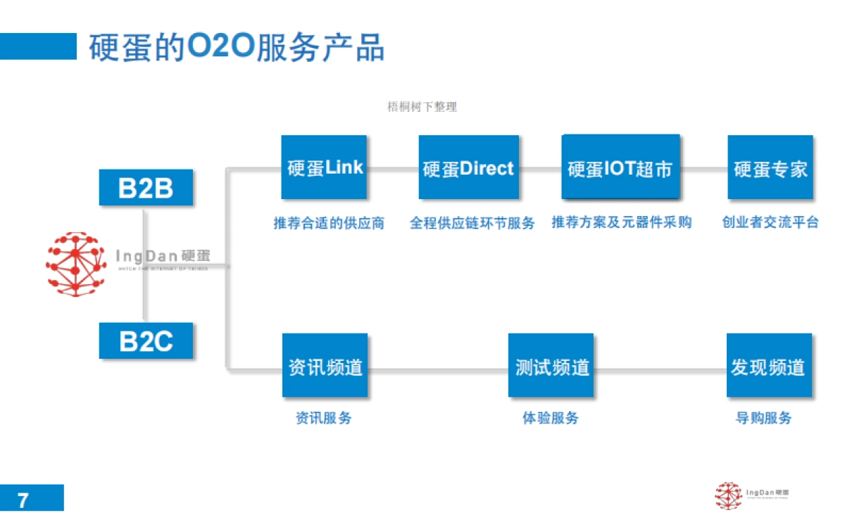 硬蛋创新O2O供应链一站式服务助力硬件创业_第7页