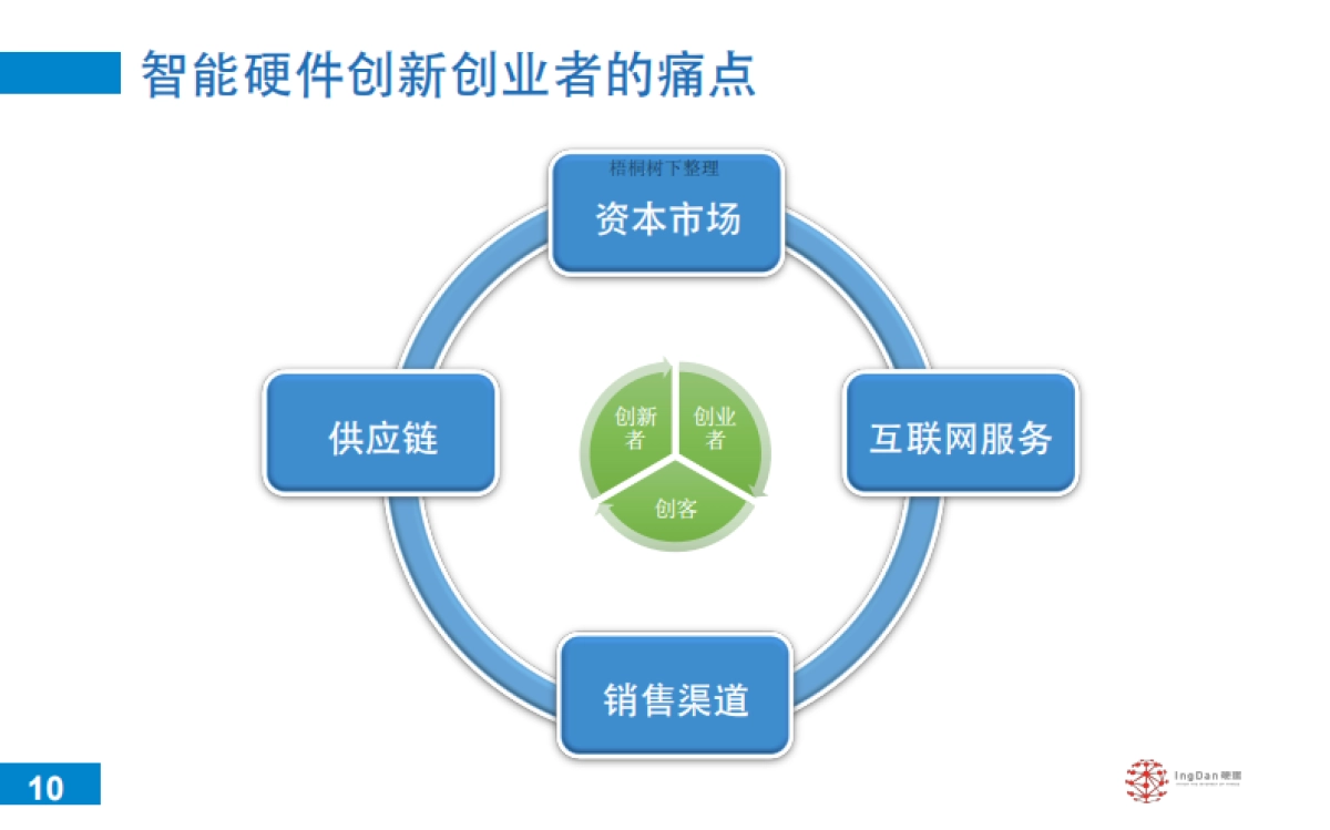 硬蛋创新O2O供应链一站式服务助力硬件创业_第9页