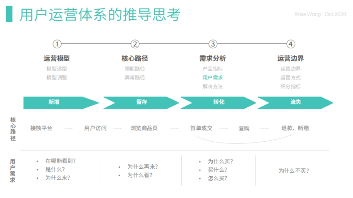 用户运营体系的推导思考_第10页