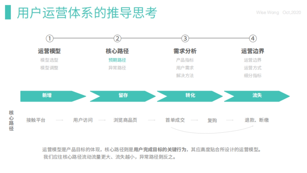 用户运营体系的推导思考_第4页