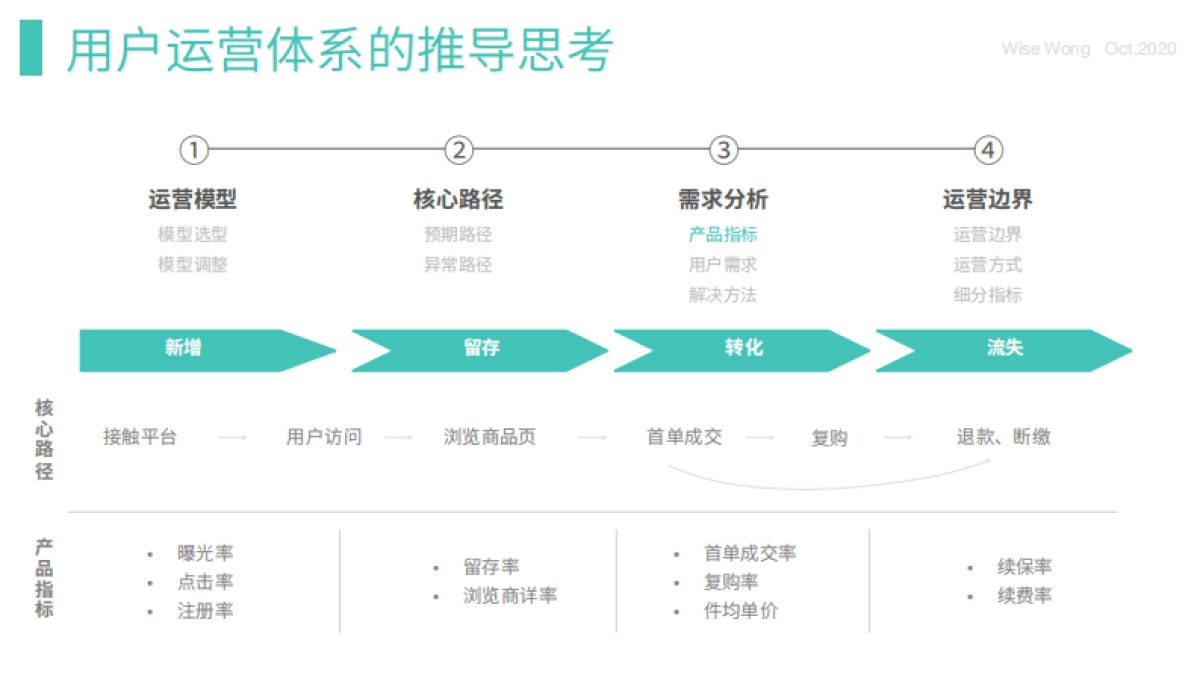 用户运营体系的推导思考_第6页