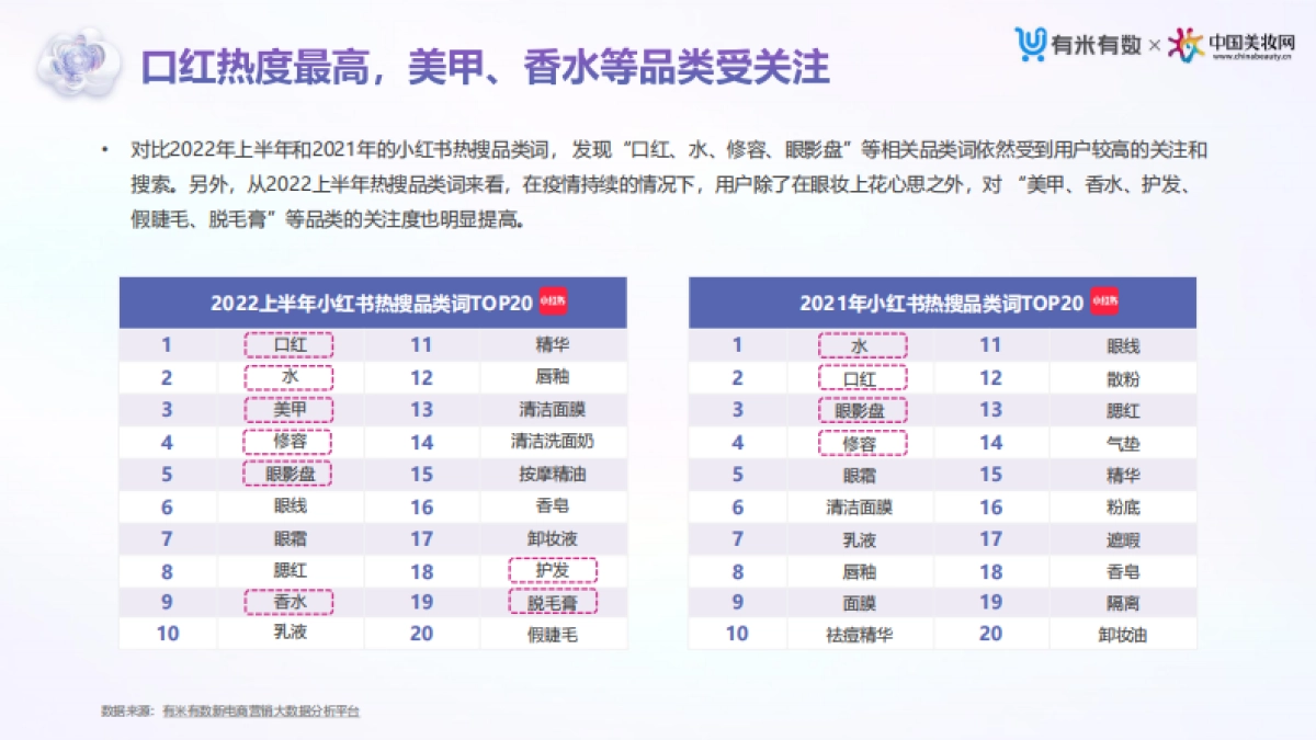 有米有数出品2022上半年抖音小红书美妆营销洞察_第9页