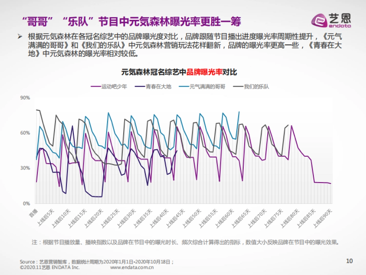元气森林内容营销效果评估报告-艺恩-22页_第10页