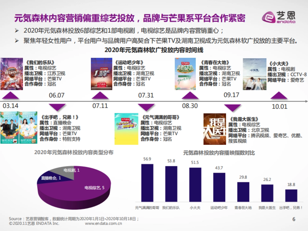 元气森林内容营销效果评估报告-艺恩-22页_第6页