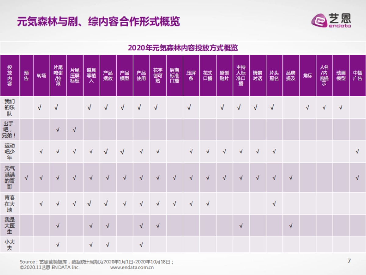 元气森林内容营销效果评估报告-艺恩-22页_第7页