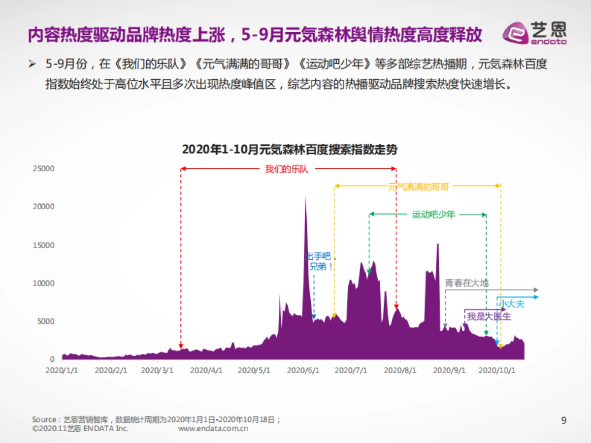 元气森林内容营销效果评估报告-艺恩-22页_第9页