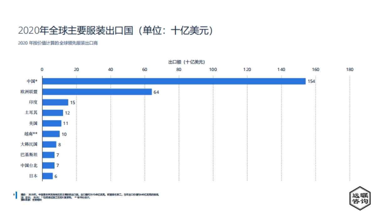 远嘱咨询：2022年中国服装产业分析_第10页