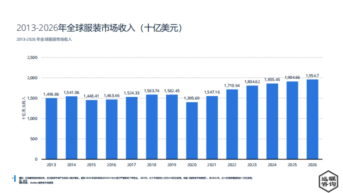 远嘱咨询：2022年中国服装产业分析_第6页