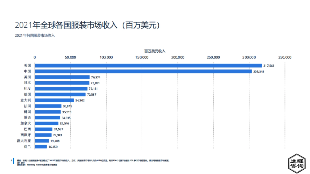 远嘱咨询：2022年中国服装产业分析_第7页