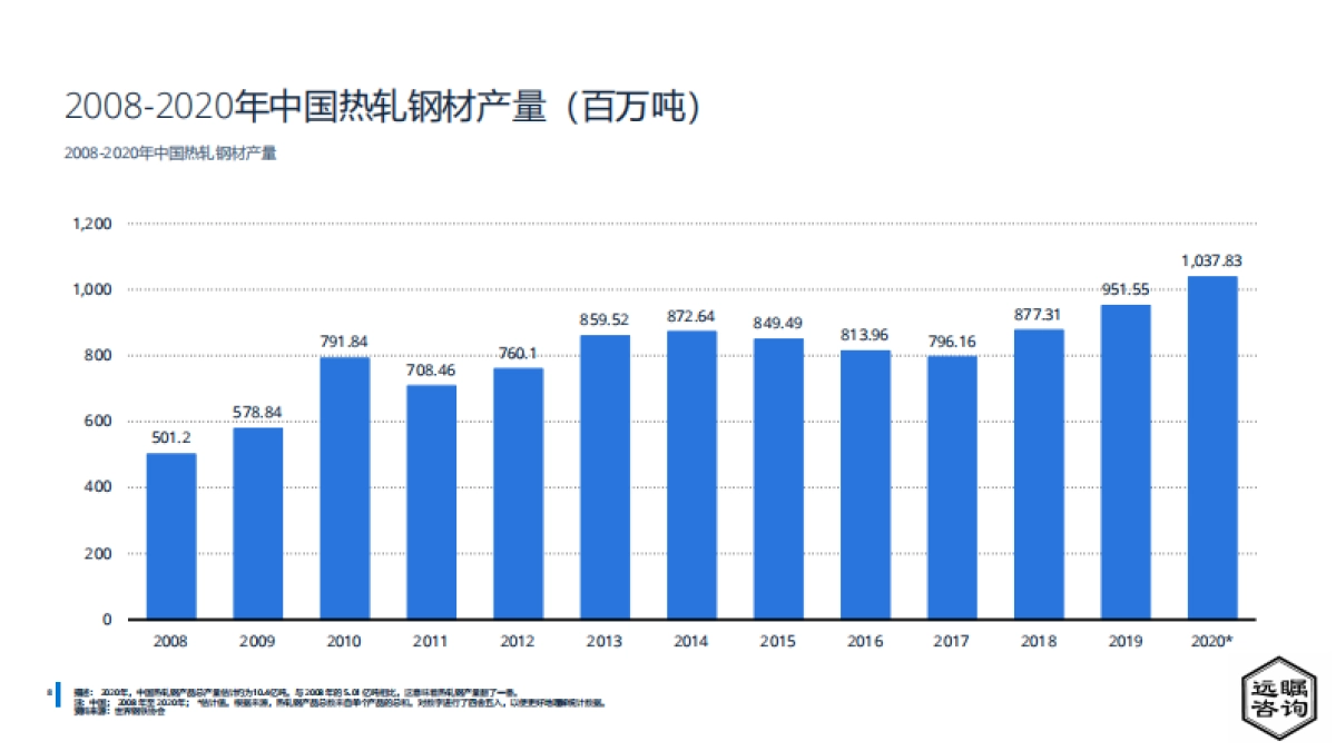 远瞩咨询：2022年中国钢铁工业分析_第10页