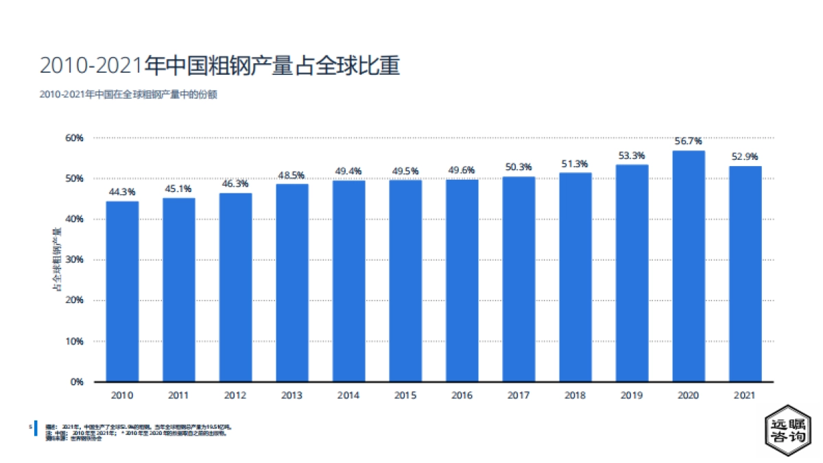 远瞩咨询：2022年中国钢铁工业分析_第7页