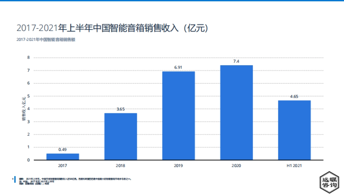 远瞩咨询:2022年中国智能音箱市场分析报告_第10页